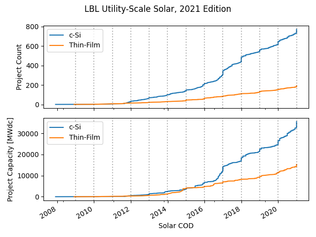 LBL Utility-Scale Solar, 2021 Edition