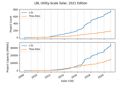 Si vs Thin Film Capacity