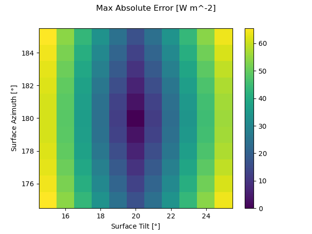 Max Absolute Error [W m^-2]