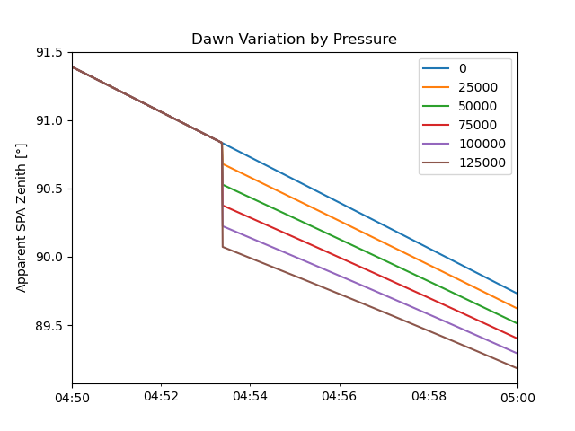 Dawn Variation by Pressure